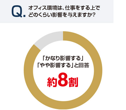 オフィス環境は、仕事をする上でどのくらい影響を与えますか？