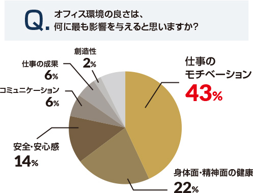 オフィス環境の良さは、何に最も影響を与えると思いますか？