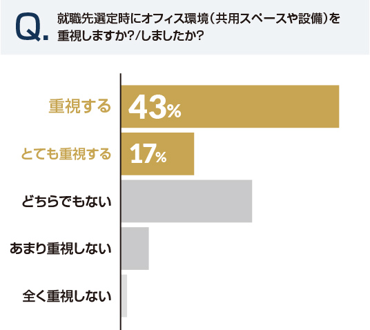就職先選定時にオフィス環境（共用スペースや設備）を重視しますか？