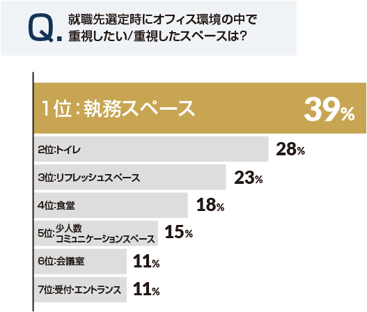 就職先選定時にオフィス環境の中で重視したい/重視したスペースは？