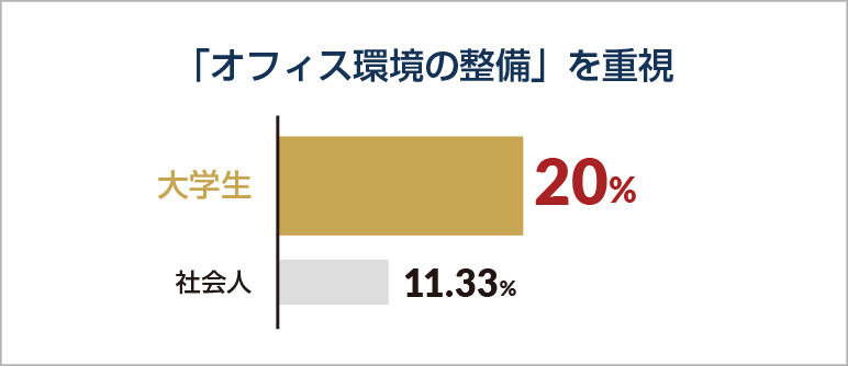 「オフィス環境の整備」を重視