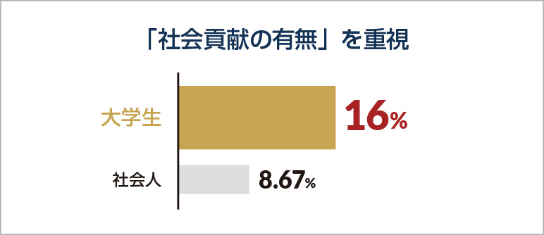 「社会貢献の有無」を重視