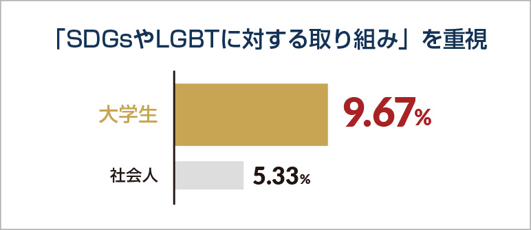 「SDGｓやＬＧＢＴに対する取り組み」を重視